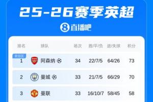 英超积分榜：枪手多赛1轮，凭借3分优势重回榜首！纽卡吞4连败