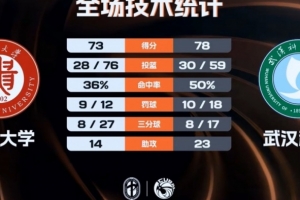 CUBAL女篮-贵州大学胜武汉科大进4强 刘楚渝24+7 陈奕亦35分