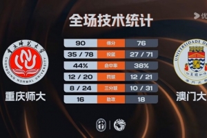 CUBAL-重庆师大击败澳门大学 翟乾江25+8 谭博文17+16