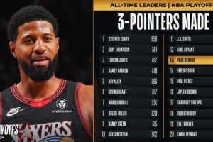 乔治季后赛三分命中数超越费舍尔升至历史第13 距离科比只差6个